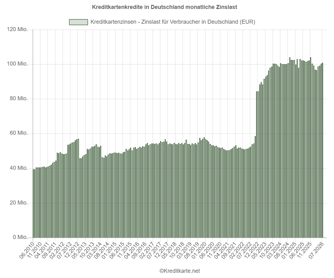 Screenshot des Balkendiagramms monatliche Zinslast für Kreditkartenkredite in Deutschland