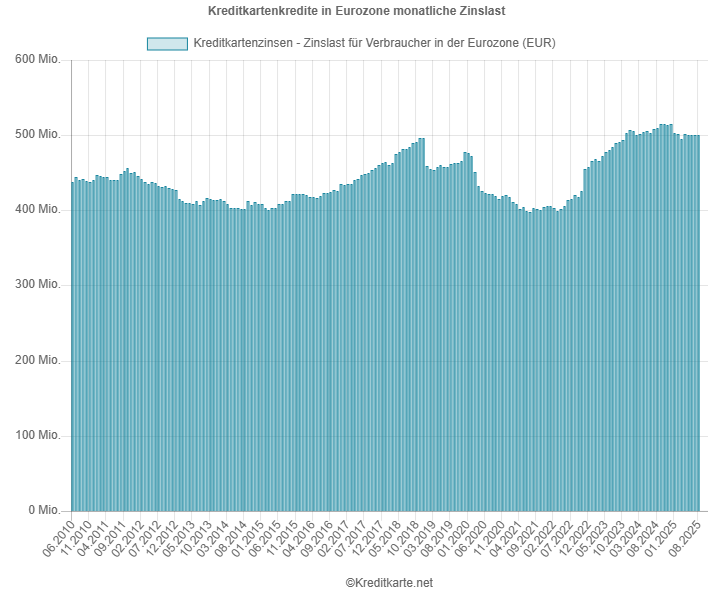 Screenshot eines Balkendiagramms, das die monatliche Zinslast für Kreditkartenkredite in der Eurozone zeigt