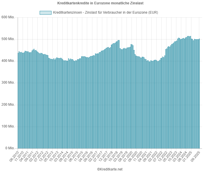 Screenshot eines Balkendiagramms, das die monatliche Zinslast für Kreditkartenkredite in der Eurozone zeigt
