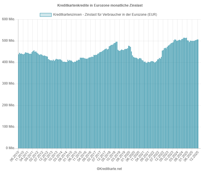 Screenshot eines Balkendiagramms, das die monatliche Zinslast für Kreditkartenkredite in der Eurozone zeigt