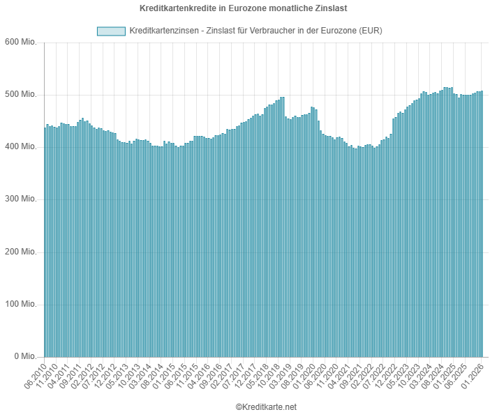 Screenshot eines Balkendiagramms, das die monatliche Zinslast für Kreditkartenkredite in der Eurozone zeigt