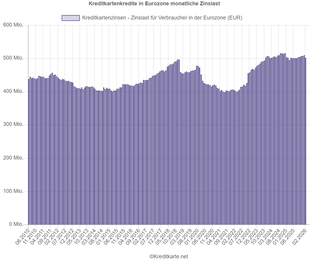 Screenshot eines Balkendiagramms, das die monatliche Zinslast für Kreditkartenkredite in der Eurozone zeigt