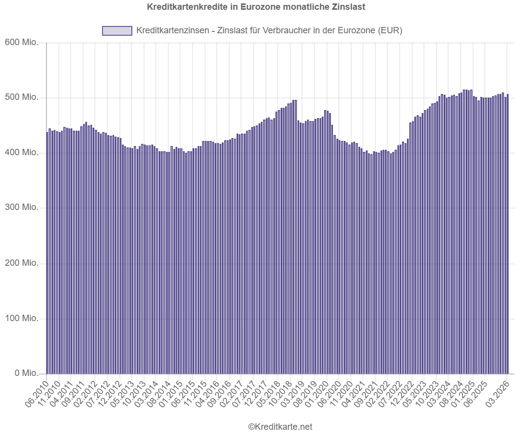 Screenshot eines Balkendiagramms, das die monatliche Zinslast für Kreditkartenkredite in der Eurozone zeigt