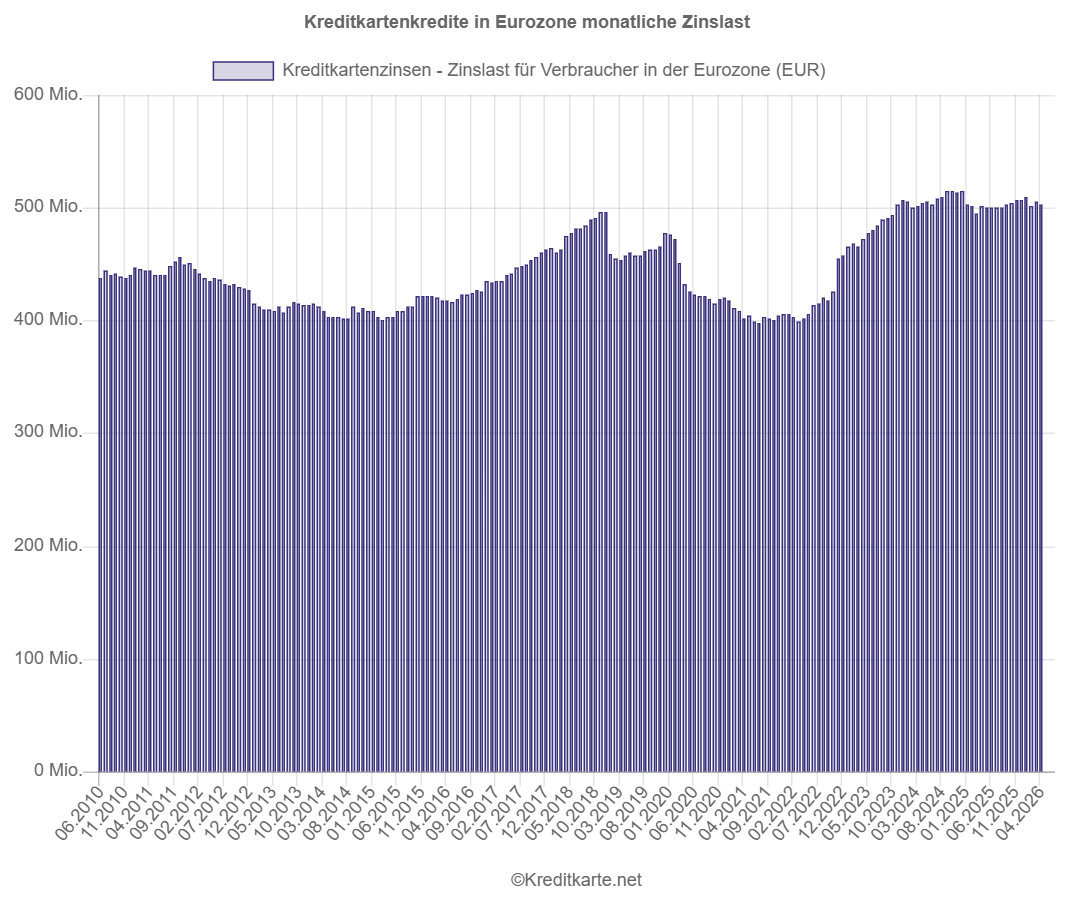 Screenshot eines Balkendiagramms, das die monatliche Zinslast für Kreditkartenkredite in der Eurozone zeigt