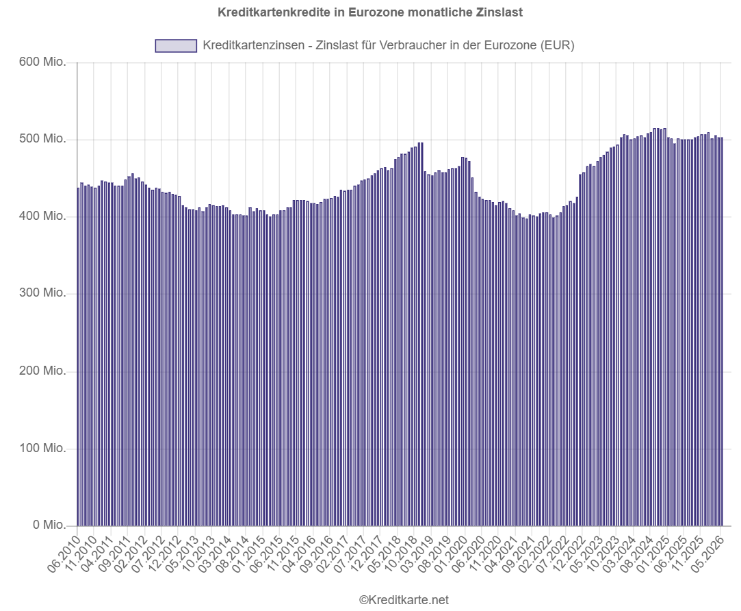 Screenshot eines Balkendiagramms, das die monatliche Zinslast für Kreditkartenkredite in der Eurozone zeigt