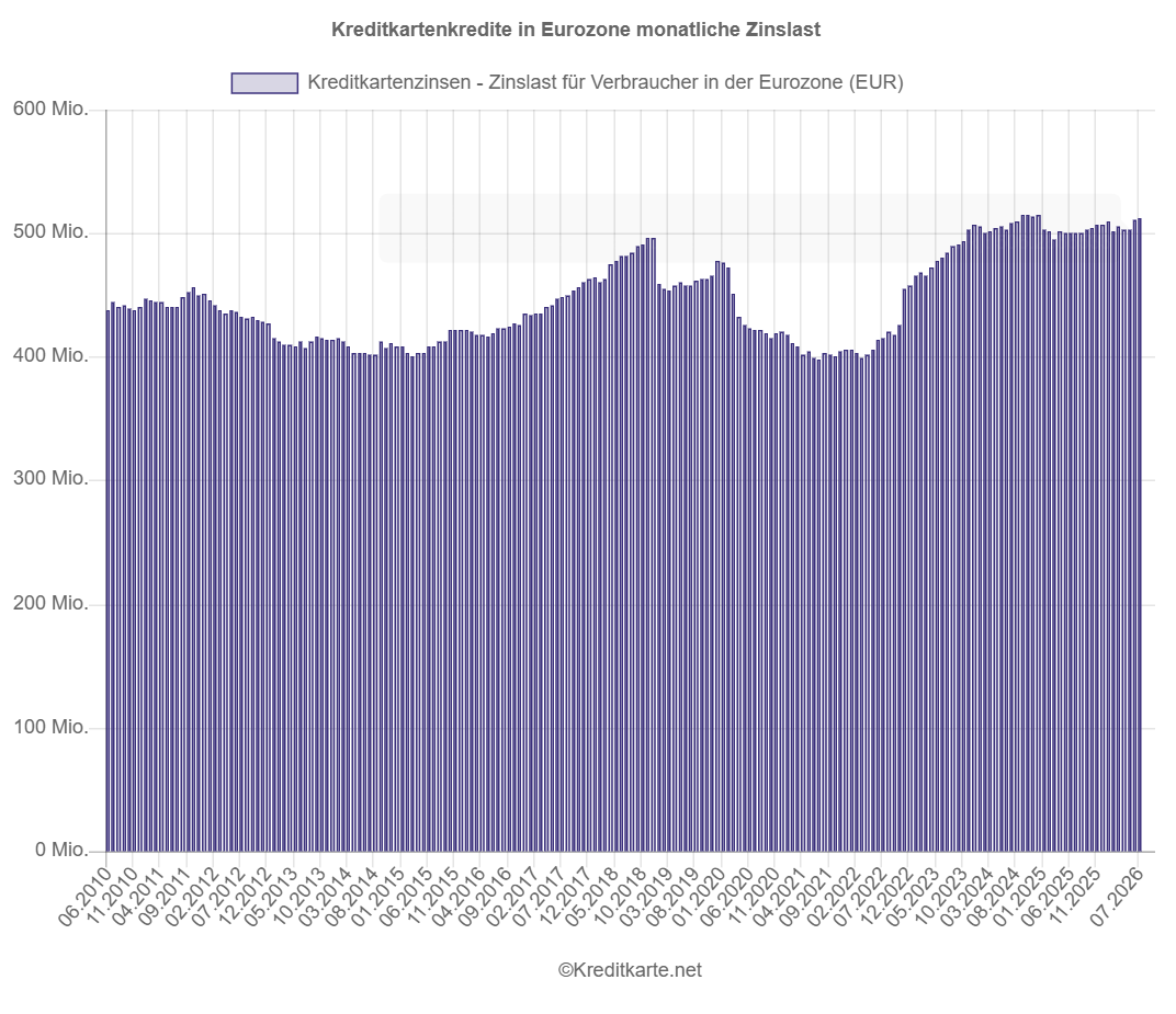 Screenshot eines Balkendiagramms, das die monatliche Zinslast für Kreditkartenkredite in der Eurozone zeigt