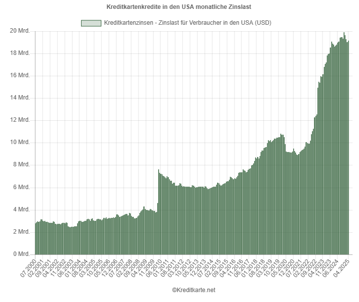 Screenshot des Balkendiagramms monatliche Zinslast für Kreditkartenkredite in USA