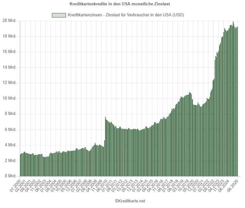 Screenshot des Balkendiagramms monatliche Zinslast für Kreditkartenkredite in USA