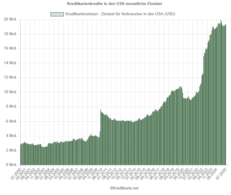 Screenshot des Balkendiagramms monatliche Zinslast für Kreditkartenkredite in USA