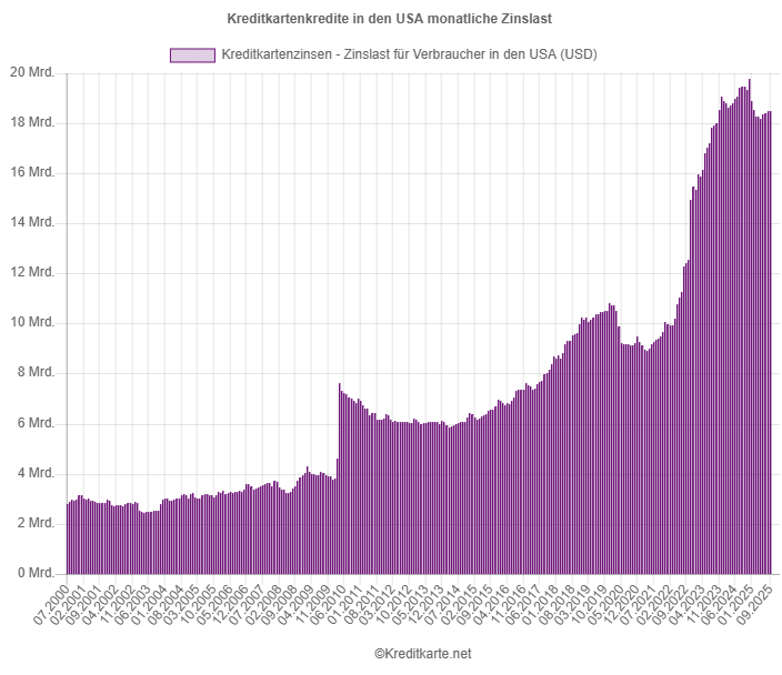 Screenshot des Balkendiagramms monatliche Zinslast für Kreditkartenkredite in USA