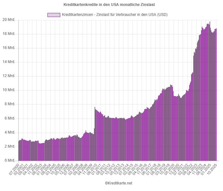 Screenshot des Balkendiagramms monatliche Zinslast für Kreditkartenkredite in USA