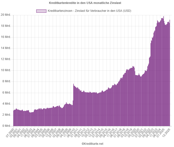 Screenshot des Balkendiagramms monatliche Zinslast für Kreditkartenkredite in USA