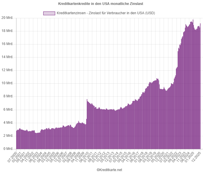 Screenshot des Balkendiagramms monatliche Zinslast für Kreditkartenkredite in USA