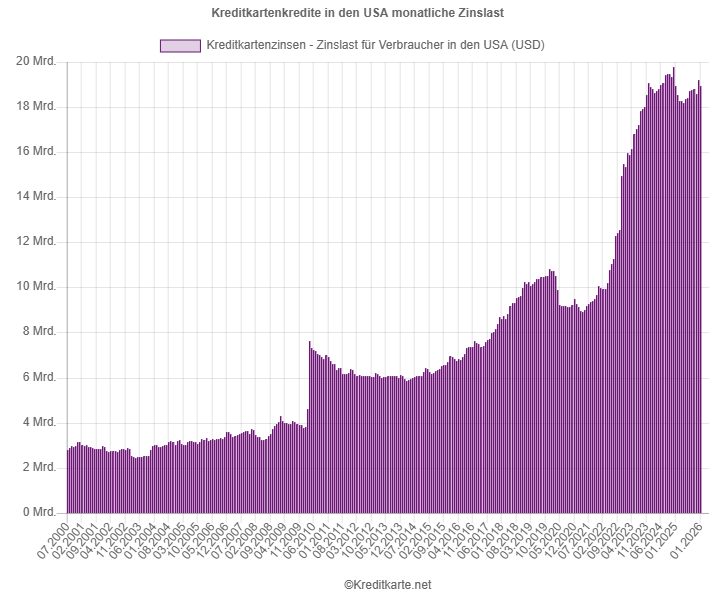 Screenshot des Balkendiagramms monatliche Zinslast für Kreditkartenkredite in USA