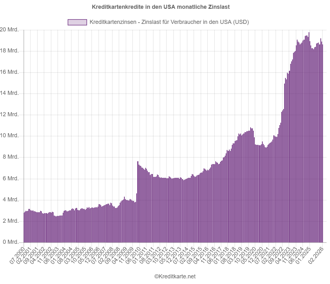 Screenshot des Balkendiagramms monatliche Zinslast für Kreditkartenkredite in USA