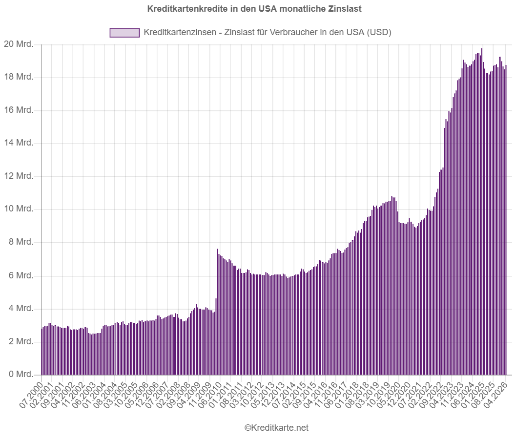 Screenshot des Balkendiagramms monatliche Zinslast für Kreditkartenkredite in USA