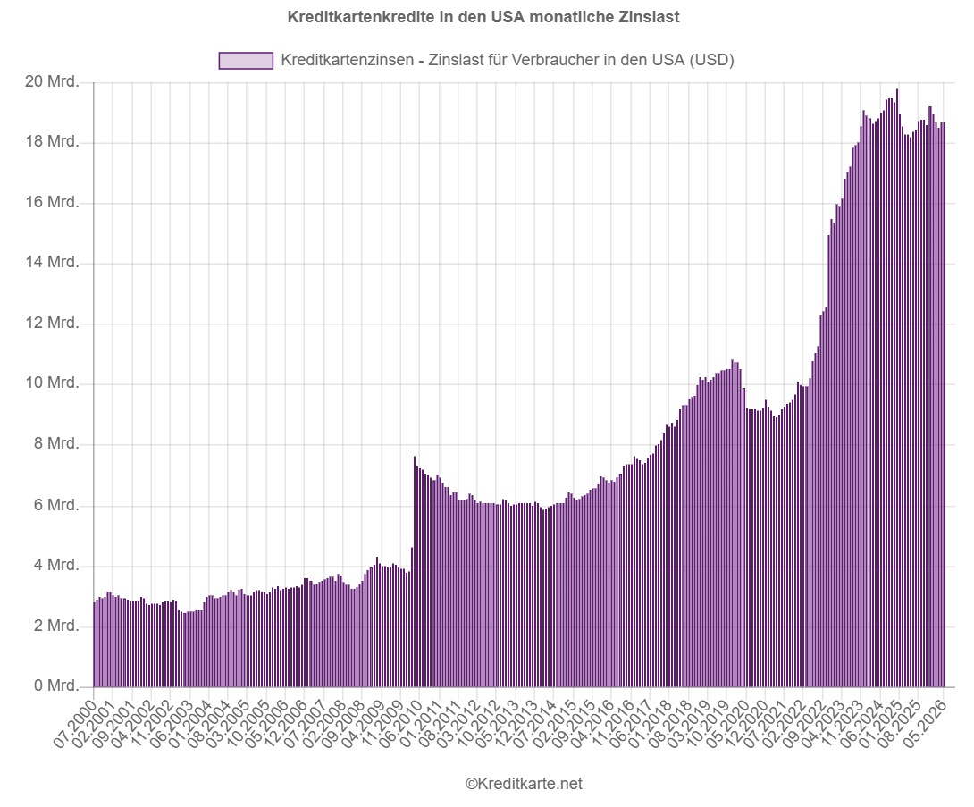 Screenshot des Balkendiagramms monatliche Zinslast für Kreditkartenkredite in USA