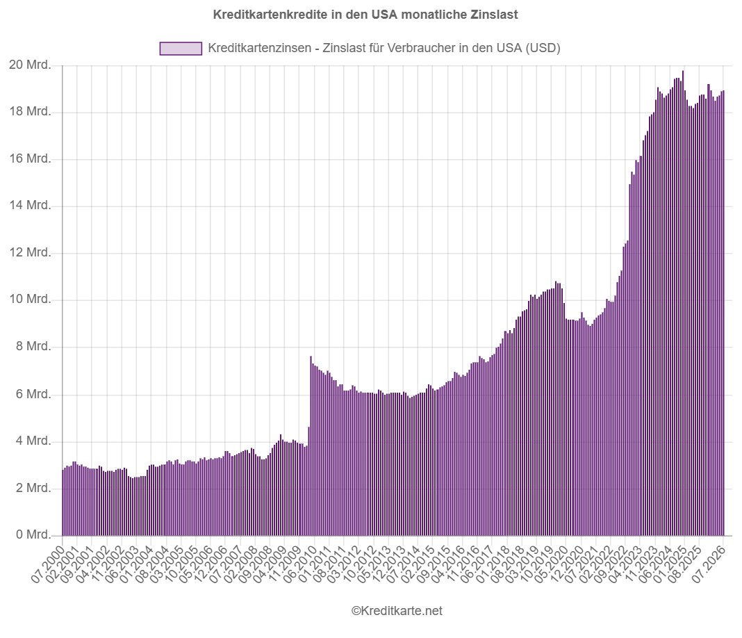 Screenshot des Balkendiagramms monatliche Zinslast für Kreditkartenkredite in USA