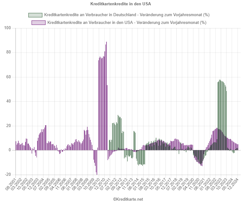 Volumen der Kreditkartenkredite in Deutschland und den USA - Veränderung zum Vorjahresmonat