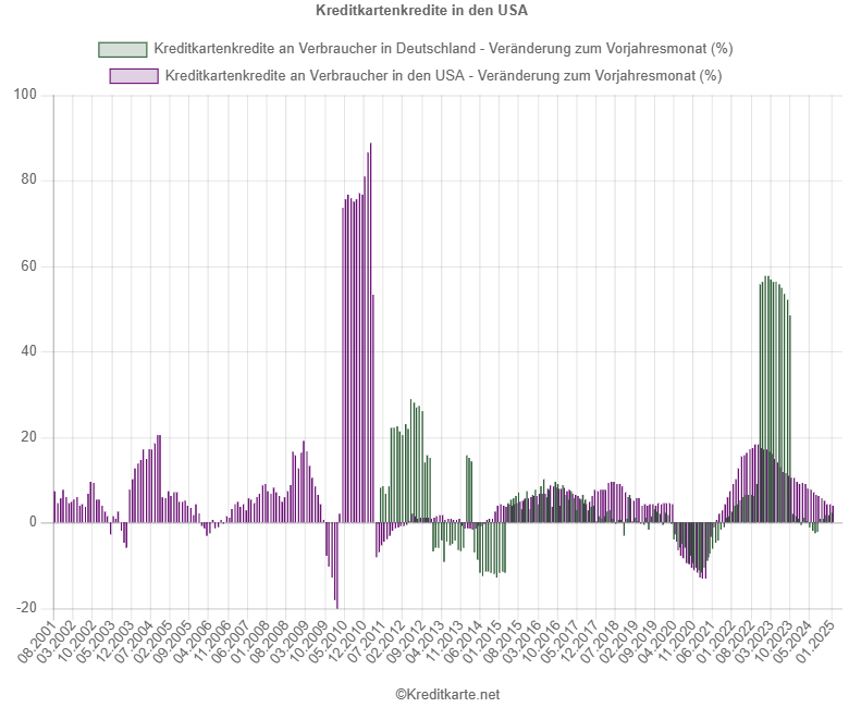 Volumen der Kreditkartenkredite in Deutschland und den USA - Veränderung zum Vorjahresmonat