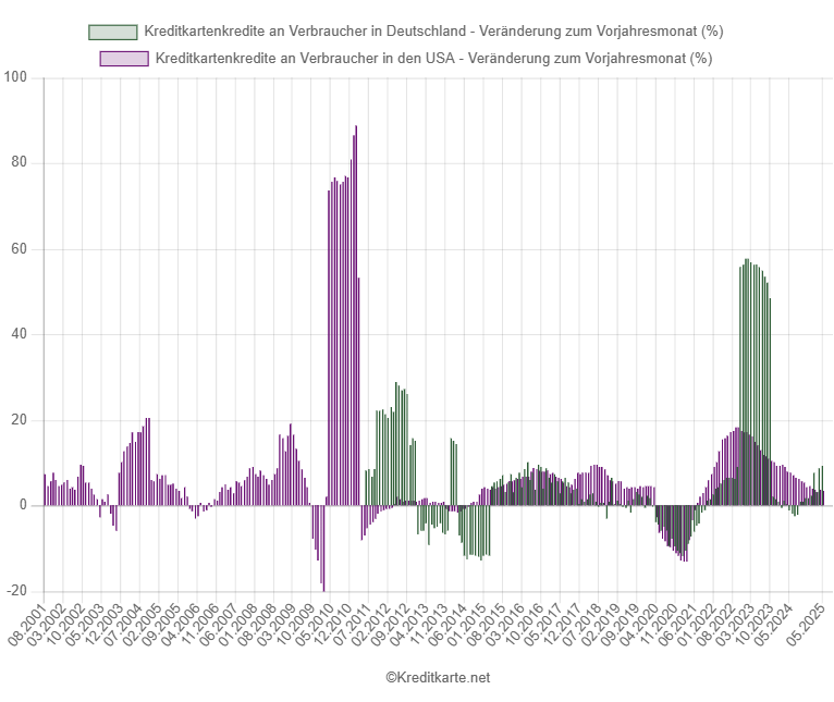 Prozentuale Veränderung von Kreditkartenkreditvolumen an Verbraucher im Vergleich zum Vorjahresmonat in Deutschland und USA