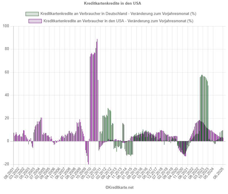 Prozentuale Veränderung von Kreditkartenkreditvolumen an Verbraucher im Vergleich zum Vorjahresmonat in Deutschland und USA