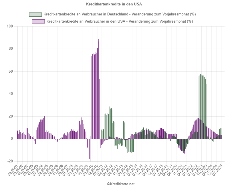 Prozentuale Veränderung von Kreditkartenkreditvolumen an Verbraucher im Vergleich zum Vorjahresmonat in Deutschland und USA