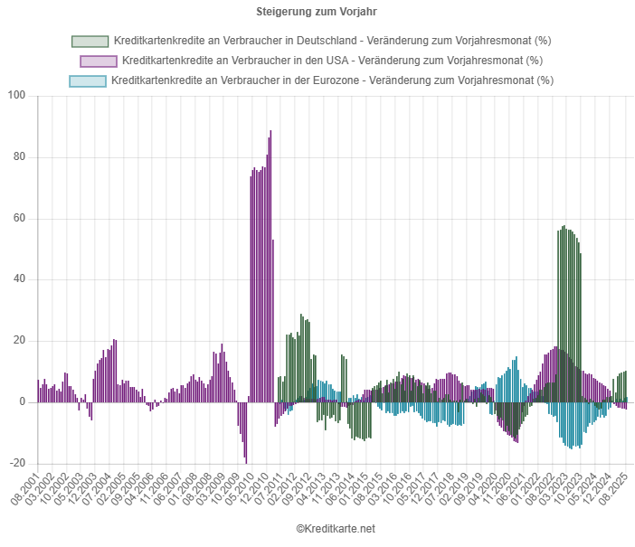Screenshot eines dynamischen Balkendiagrams, das die prozentuale Veränderung des Kreditkartenkreditvolumens an Verbraucher in Deutschland, der Eurozone und den USA zeigt