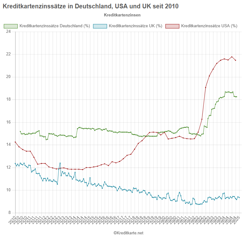 Kreditkartenzinssätze in Deutschland, USA und GB im Vergleich