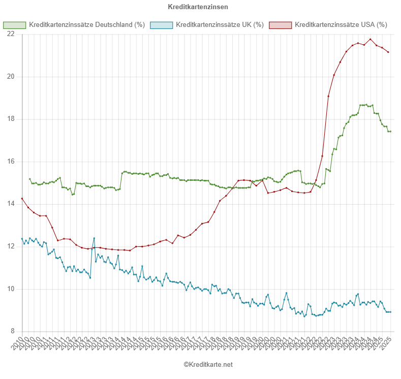 Screenshot eines Kurvendiagramms, das die Kreditkartenzinssätze in Deutschland, Großbritannien und USA zeigt monatliche Zinslast für Kreditkartenkredite in USA