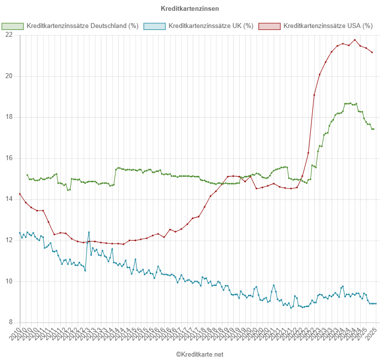 Screenshot eines Kurvendiagramms, das die Kreditkartenzinssätze in Deutschland, Großbritannien und USA zeigt monatliche Zinslast für Kreditkartenkredite in USA