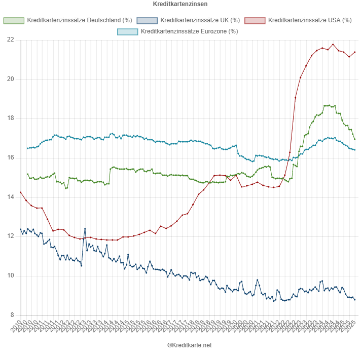 Screenshot eines Kurvendiagramms, das die Kreditkartenzinssätze in Deutschland, Großbritannien, der Eurozone und USA zeigt