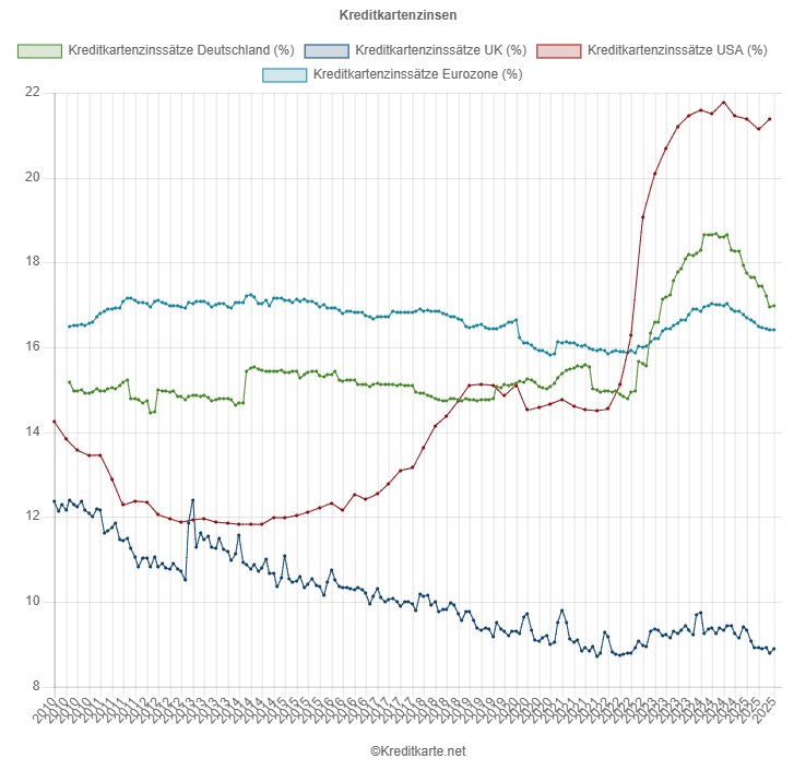 Screenshot eines Kurvendiagramms, das die Kreditkartenzinssätze in Deutschland, Großbritannien, der Eurozone und USA zeigt