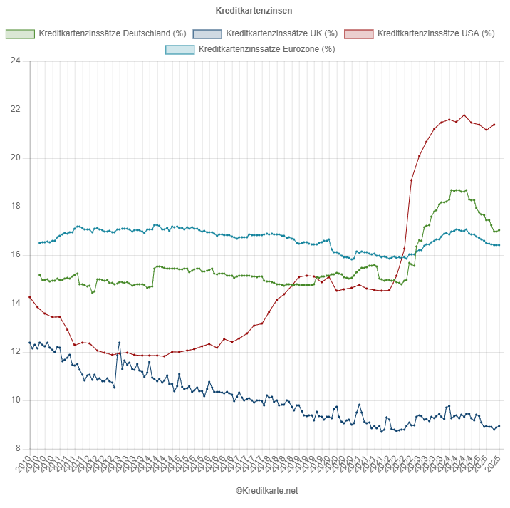 Screenshot eines Kurvendiagramms, das die Kreditkartenzinssätze in Deutschland, Großbritannien, der Eurozone und USA zeigt