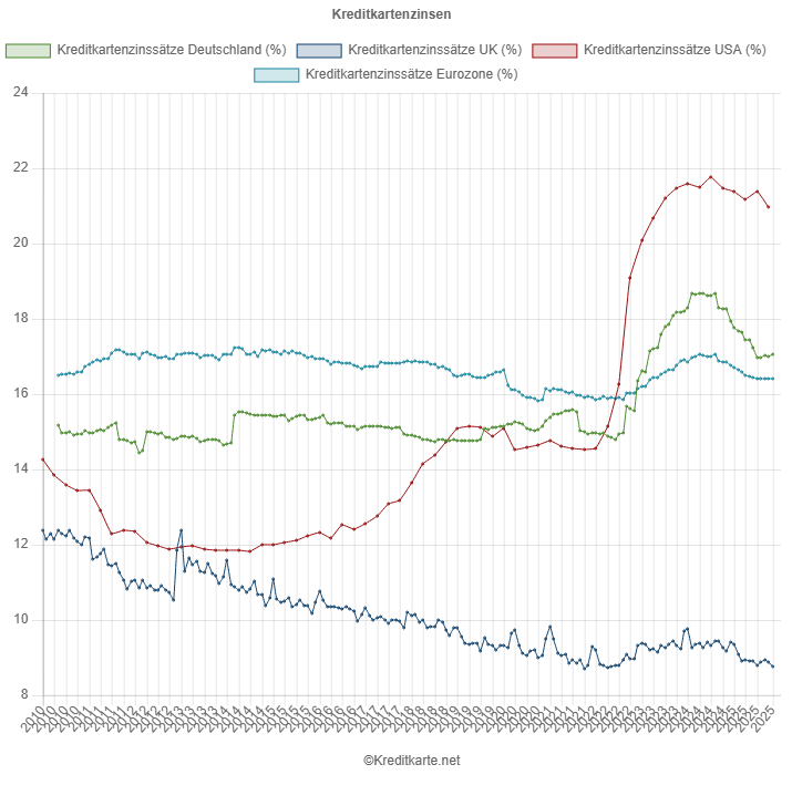 Screenshot eines Kurvendiagramms, das die Kreditkartenzinssätze in Deutschland, Großbritannien, der Eurozone und USA zeigt