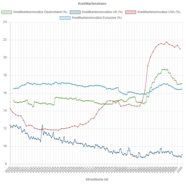 Screenshot eines Kurvendiagramms, das die Kreditkartenzinssätze in Deutschland, Großbritannien, der Eurozone und USA zeigt