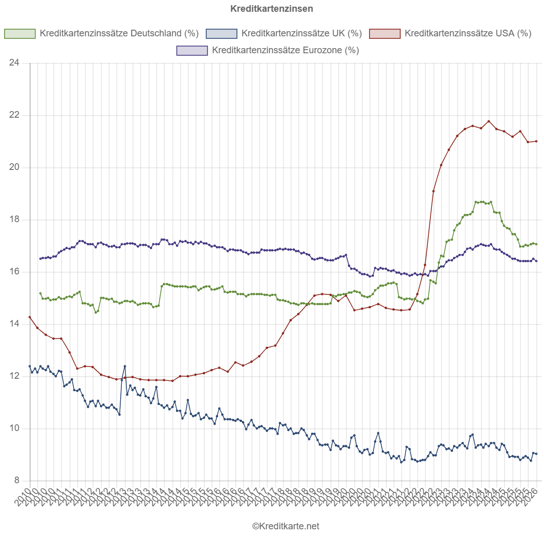 Screenshot eines Kurvendiagramms, das die Kreditkartenzinssätze in Deutschland, Großbritannien, der Eurozone und USA zeigt
