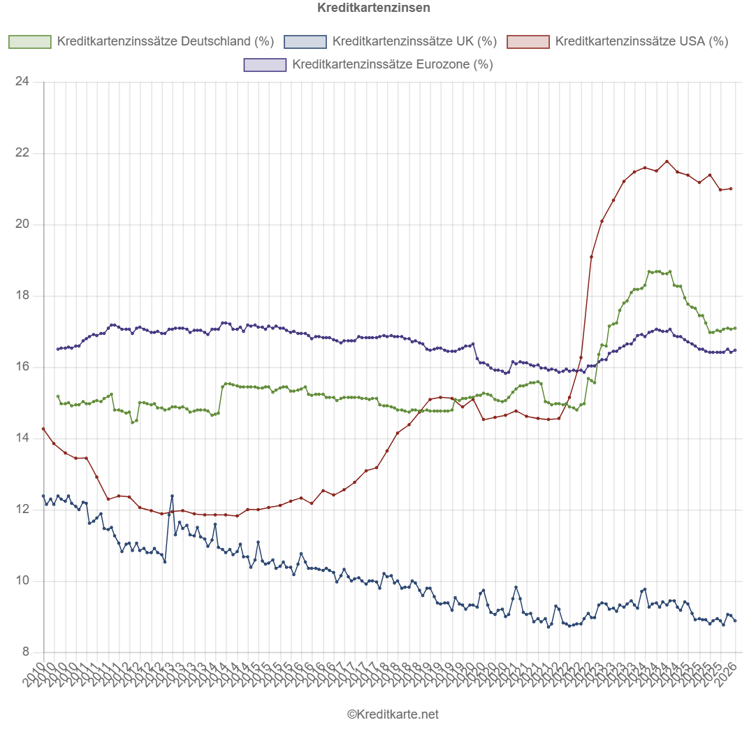 Screenshot eines Kurvendiagramms, das die Kreditkartenzinssätze in Deutschland, Großbritannien, der Eurozone und USA zeigt