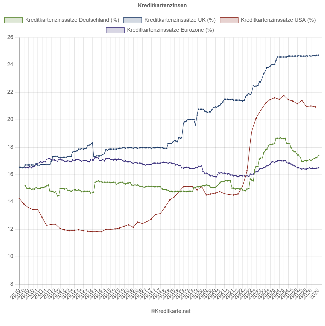 Screenshot eines Kurvendiagramms, das die Kreditkartenzinssätze in Deutschland, Großbritannien, der Eurozone und USA zeigt
