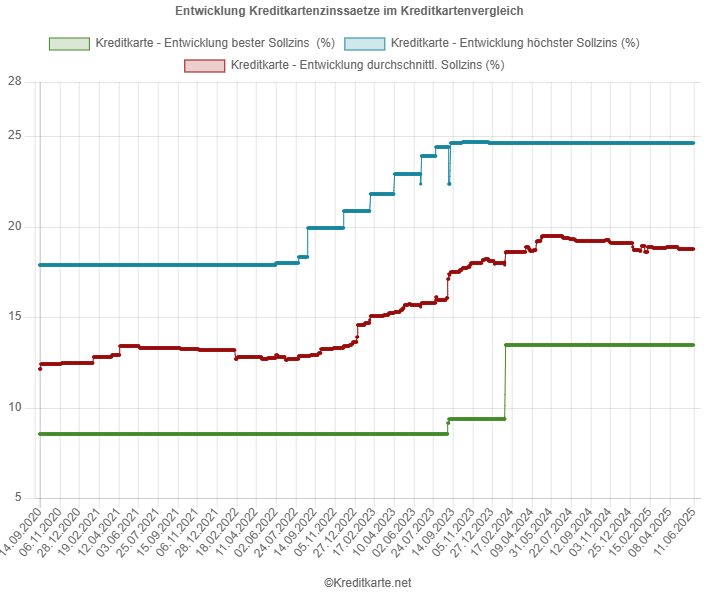 Screenshot des Kurvendiagramms, das das Maximum, das Minimum und den Mittelwert der Kreditkartenzinssätze im Vergleich von kreditkarte.net zeigt