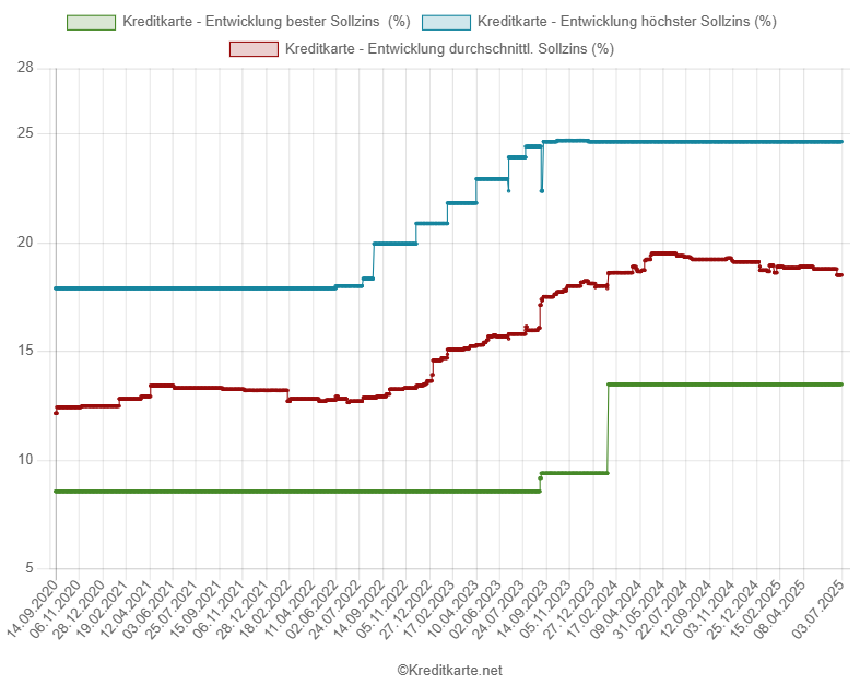 Screenshot des Kurvendiagramms, das das Maximum, das Minimum und den Mittelwert der Kreditkartenzinssätze im Vergleich von kreditkarte.net zeigt