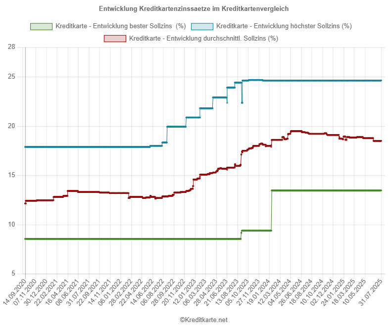 Screenshot des Kurvendiagramms, das das Maximum, das Minimum und den Mittelwert der Kreditkartenzinssätze im Vergleich von kreditkarte.net zeigt