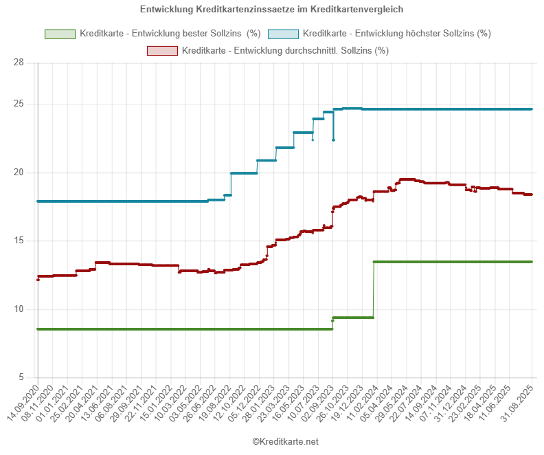 Screenshot des Kurvendiagramms, das das Maximum, das Minimum und den Mittelwert der Kreditkartenzinssätze im Vergleich von kreditkarte.net zeigt