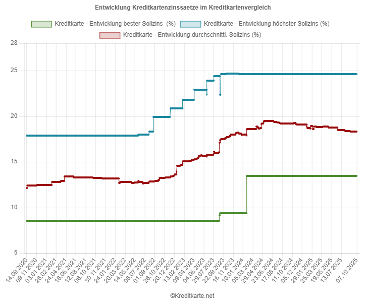 Screenshot des Kurvendiagramms, das das Maximum, das Minimum und den Mittelwert der Kreditkartenzinssätze im Vergleich von kreditkarte.net zeigt