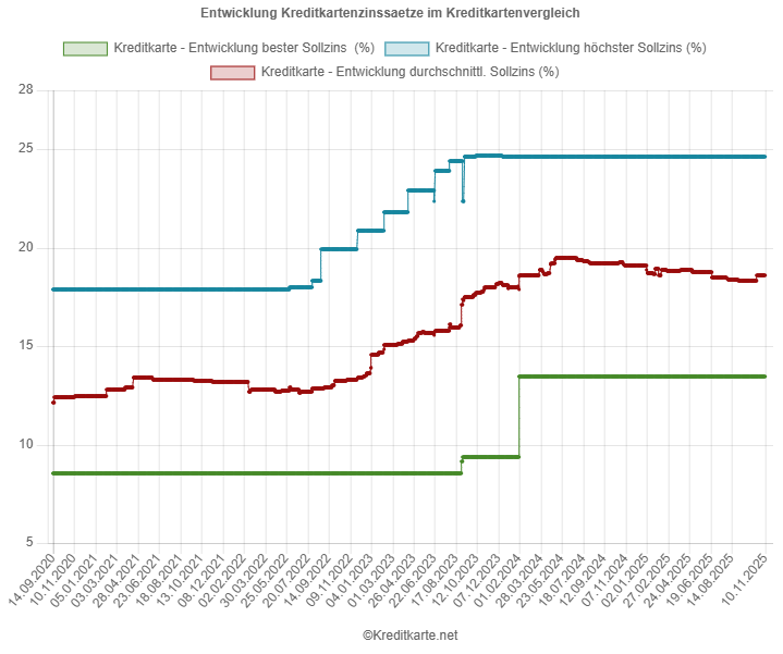 Screenshot des Kurvendiagramms, das das Maximum, das Minimum und den Mittelwert der Kreditkartenzinssätze im Vergleich von kreditkarte.net zeigt