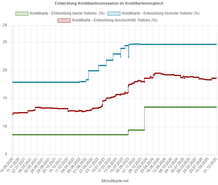 Screenshot des Kurvendiagramms, das das Maximum, das Minimum und den Mittelwert der Kreditkartenzinssätze im Vergleich von kreditkarte.net zeigt