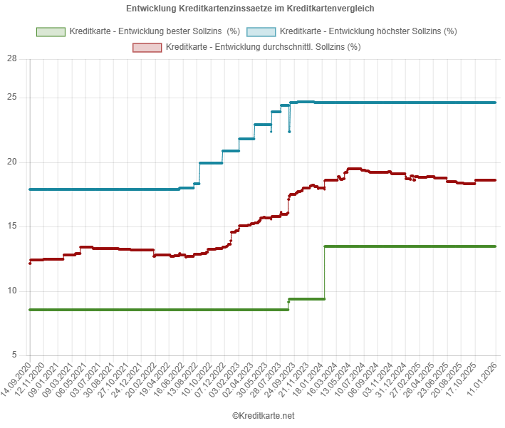 Screenshot des Kurvendiagramms, das das Maximum, das Minimum und den Mittelwert der Kreditkartenzinssätze im Vergleich von kreditkarte.net zeigt