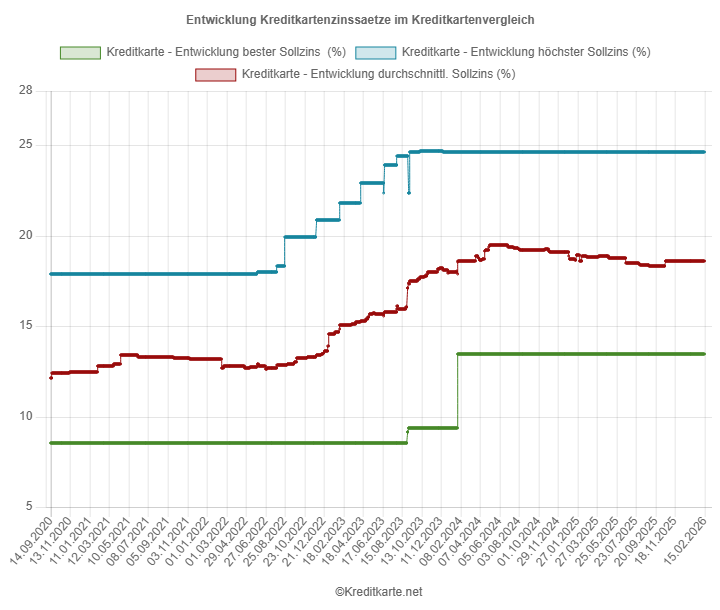 Screenshot des Kurvendiagramms, das das Maximum, das Minimum und den Mittelwert der Kreditkartenzinssätze im Vergleich von kreditkarte.net zeigt