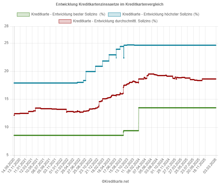 Screenshot des Kurvendiagramms, das das Maximum, das Minimum und den Mittelwert der Kreditkartenzinssätze im Vergleich von kreditkarte.net zeigt