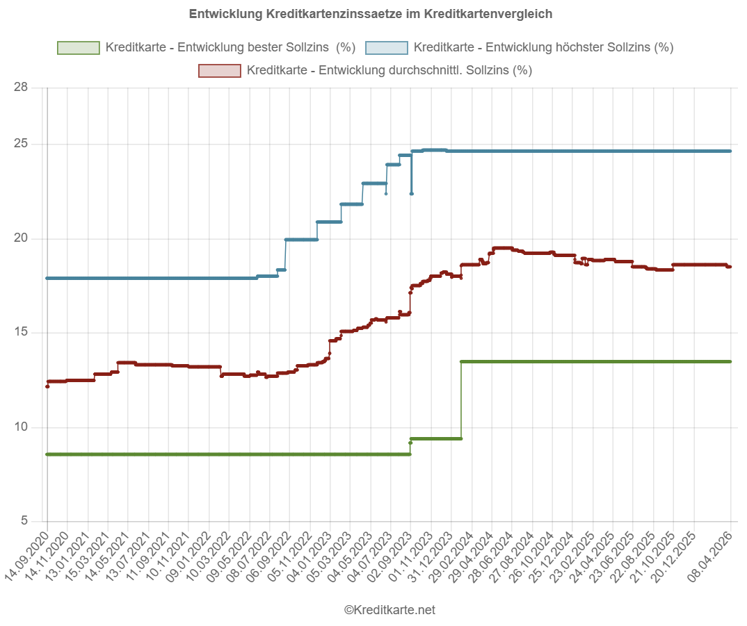 Screenshot des Kurvendiagramms, das das Maximum, das Minimum und den Mittelwert der Kreditkartenzinssätze im Vergleich von kreditkarte.net zeigt